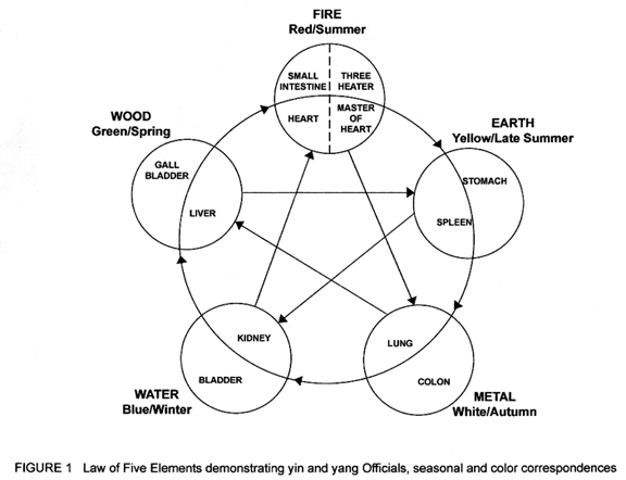 5 Element Acupuncture Points Chart